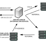 DNS – Domain Name System