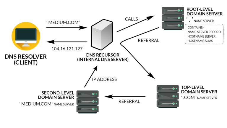 DNS – Domain Name System