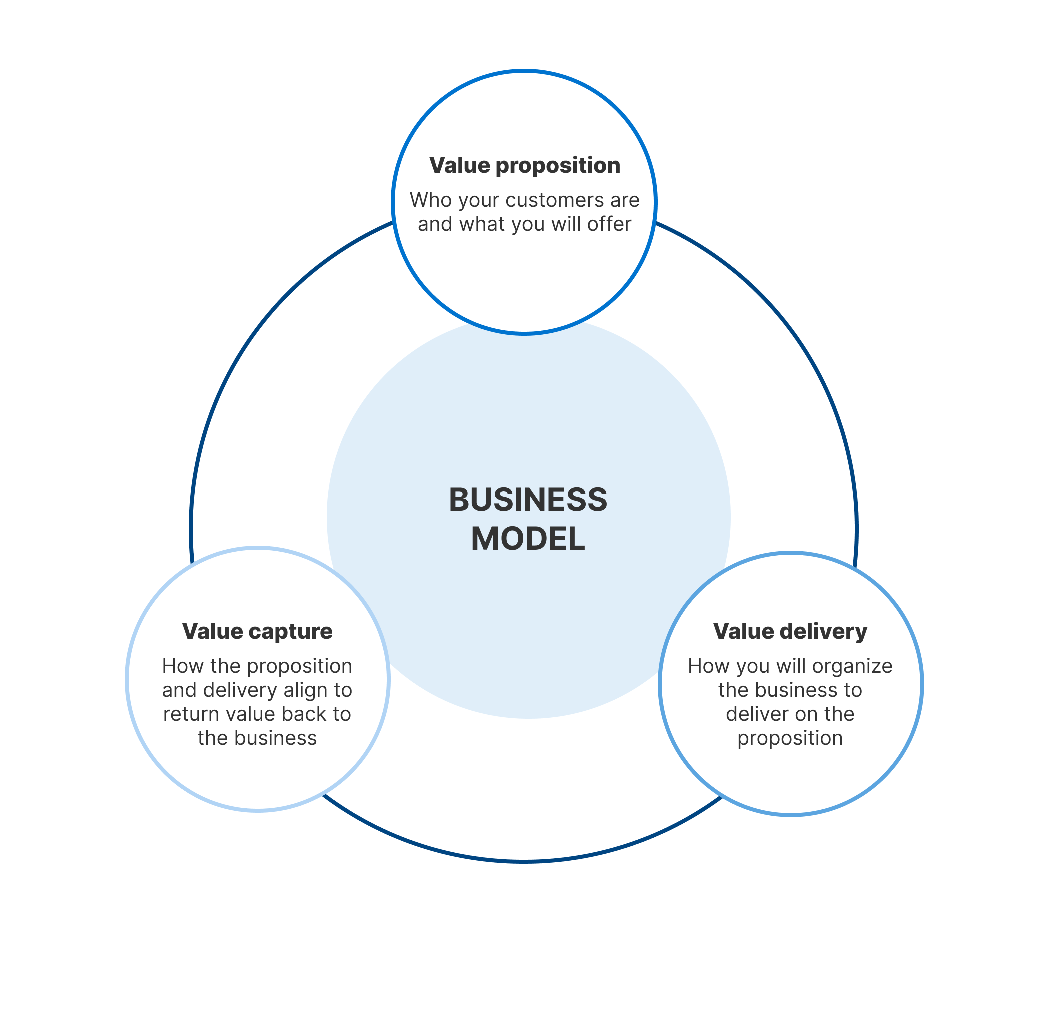 What is a Business Model with Types and Examples