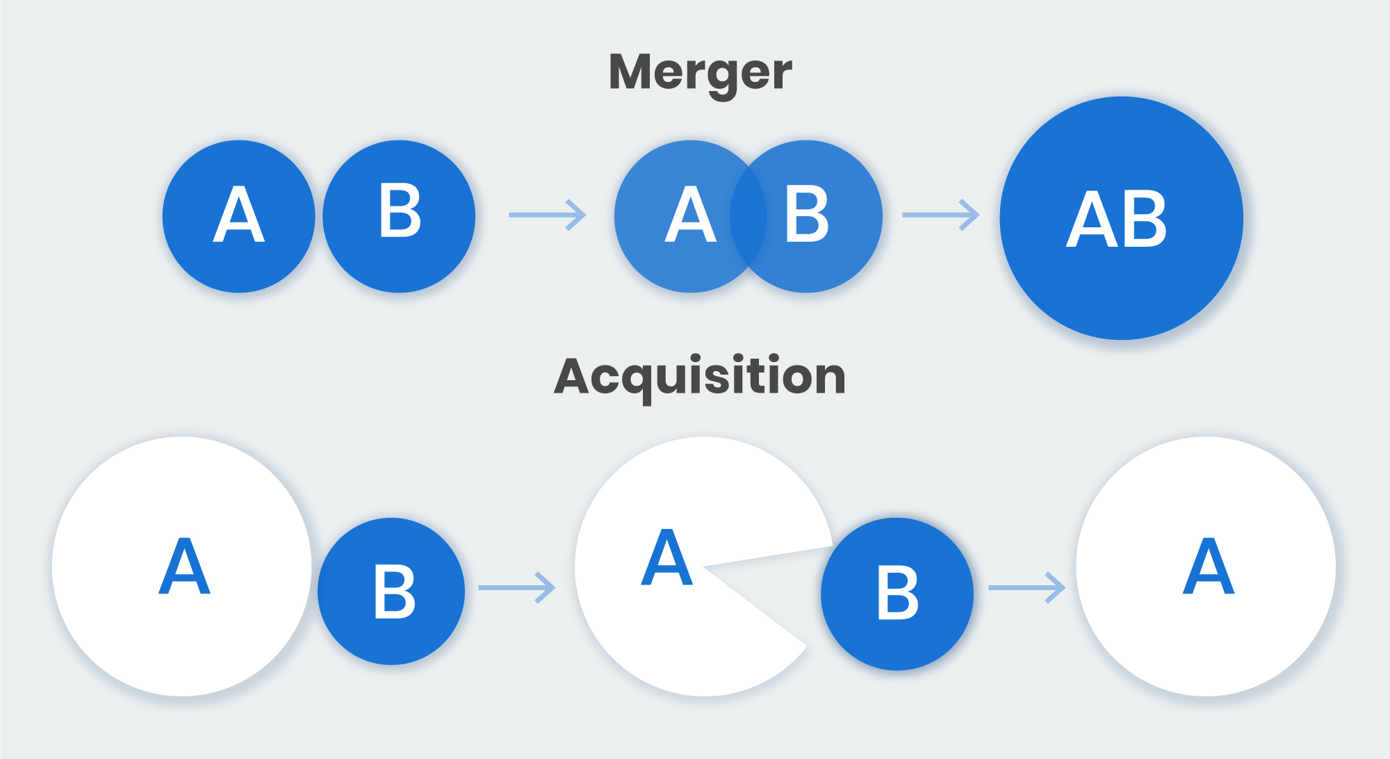 Mergers and Acquisitions (M&A): Types, Structures,