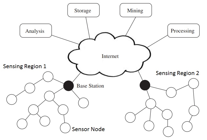 Your Must-Have Wireless sensor networks Pricing Guide for 2023